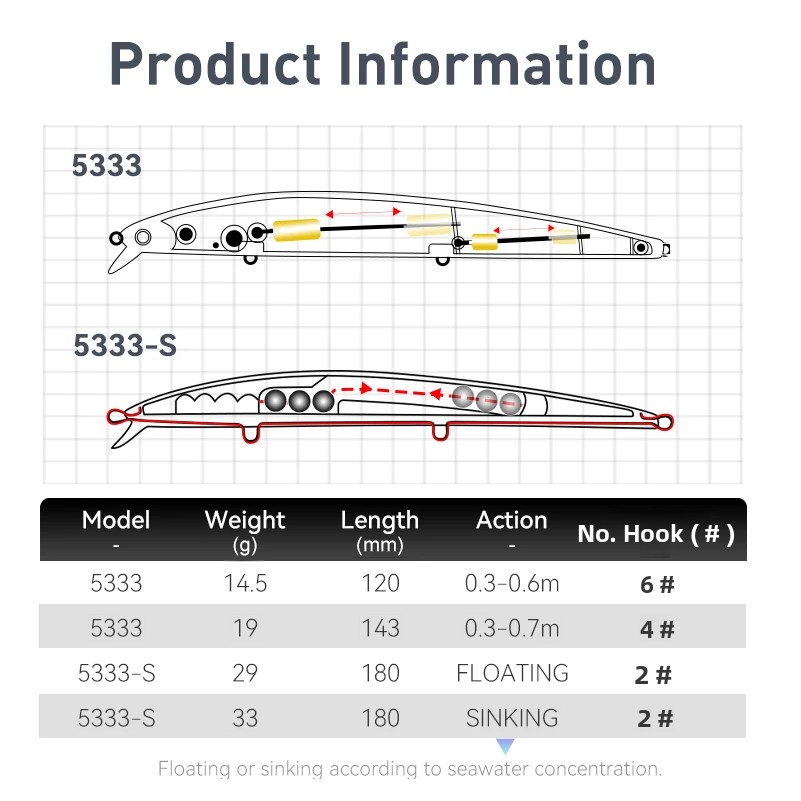 킹덤 롱 캐스팅 낚시 미끼 14.5g 19g 29g 플 - Fishing Lure Jerkbait 리뷰 및 가격